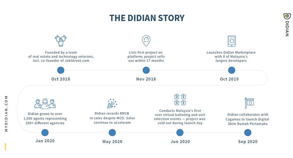 Helping Malaysians buy their first homes digitally