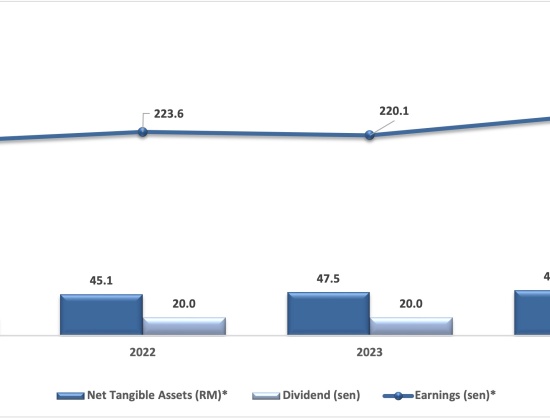 Earning-per-share